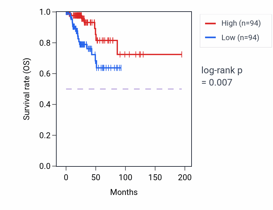 Kaplan&ndash;Meier survival curve for TUNAR RNA expression in KIRP: high vs low expression groups.