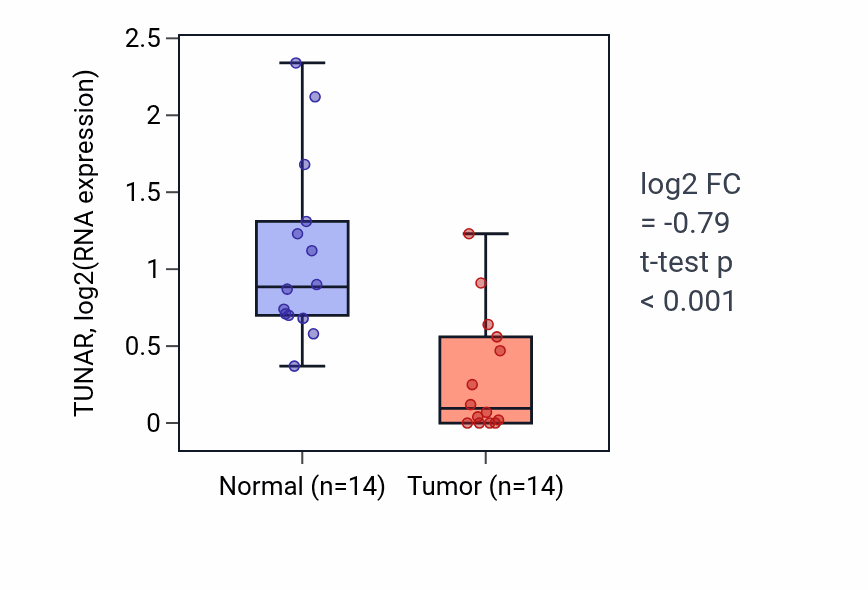 Tumor-vs-normal expression box plot for TUNAR in KIRC.