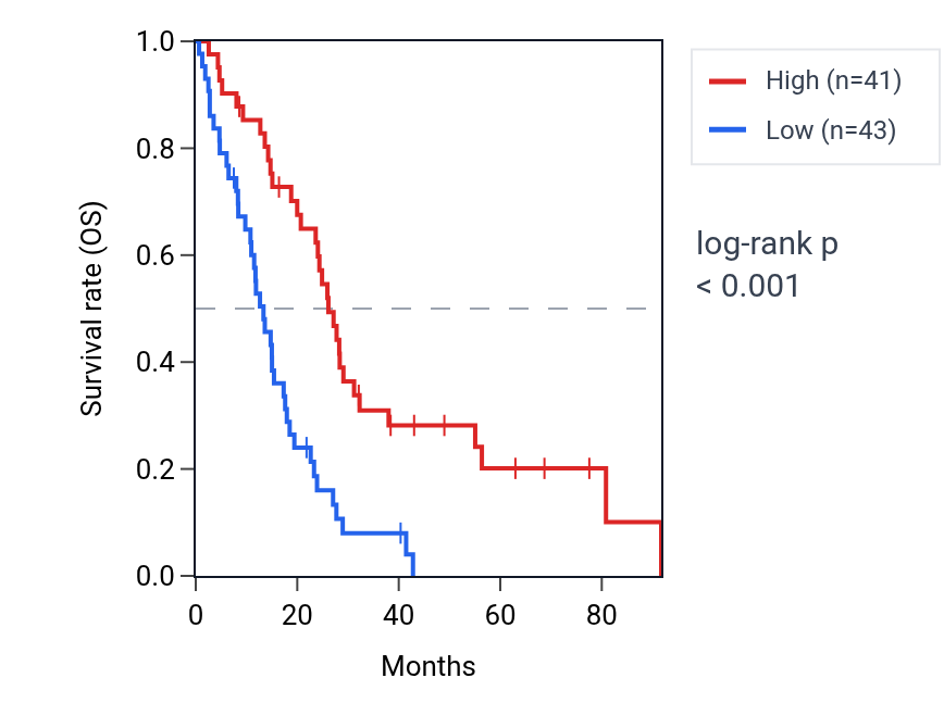 Kaplan&ndash;Meier survival curve for TUSC1 RNA expression in MESO: high vs low expression groups.