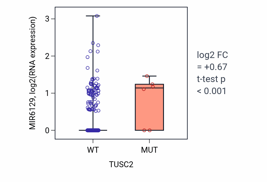Box plot of MIR6129 in TUSC2-low vs TUSC2-high samples in UCEC.