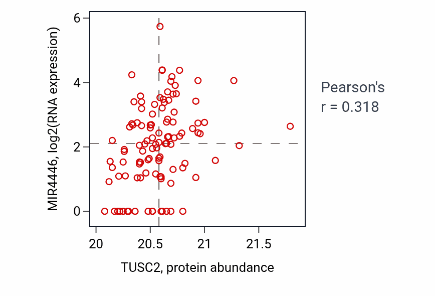 Per-sample scatter of TUSC2 vs MIR4446 in LSCC (Pearson r = 0.32).