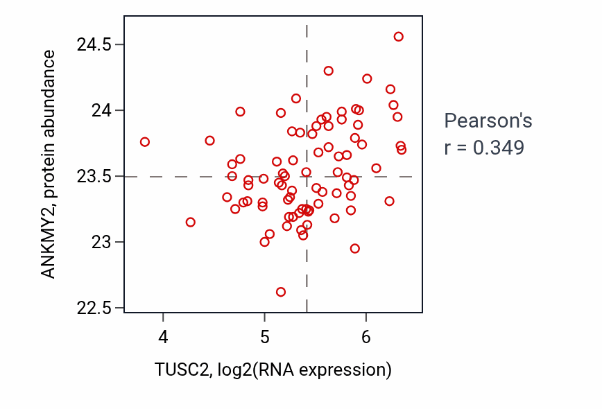 Per-sample scatter of TUSC2 vs ANKMY2 in OV (Pearson r = 0.35).