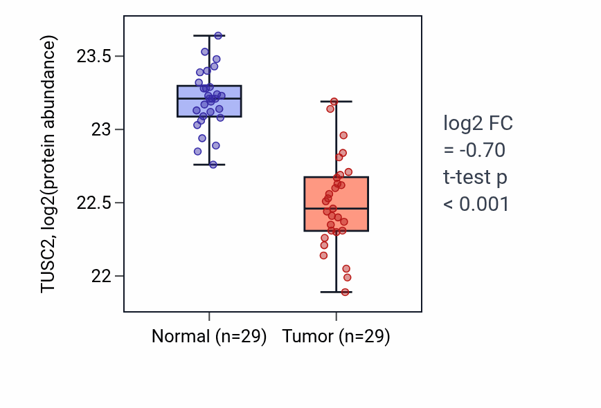 Tumor-vs-normal mass-spec protein box plot for TUSC2 in CCRCC.