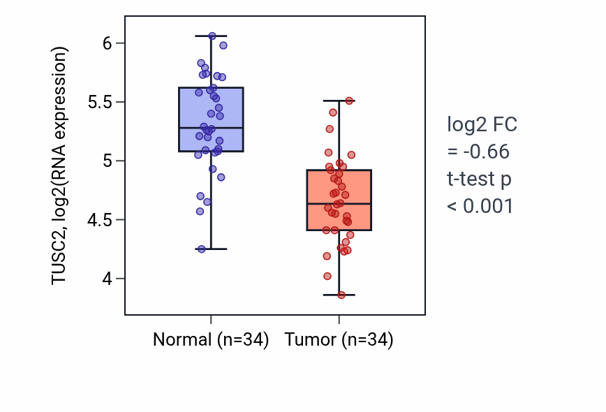 Tumor-vs-normal expression box plot for TUSC2 RNA in KIRC.
