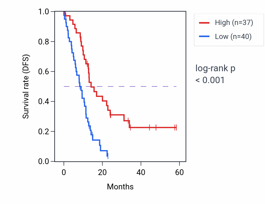Kaplan&ndash;Meier survival curve for TUSC2 mass-spec protein-high vs -low samples in PDAC.