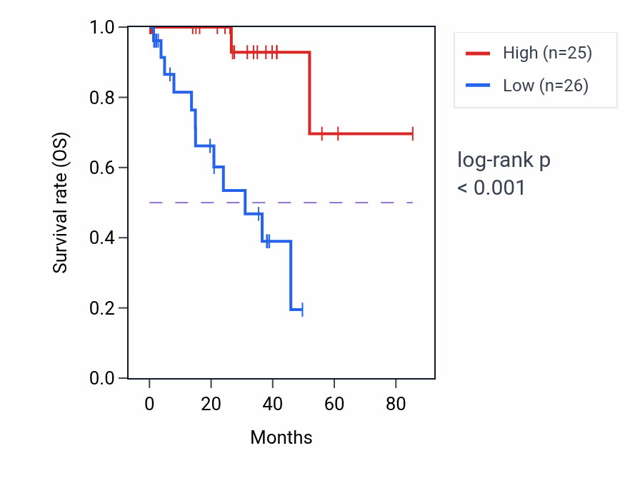 Kaplan&ndash;Meier survival curve for TUSC2 RNA-high vs -low samples in UVM.