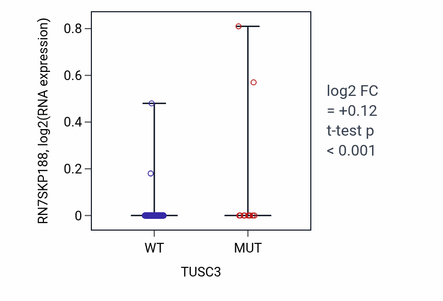 Box plot of RN7SKP188 in TUSC3-low vs TUSC3-high samples in COAD.