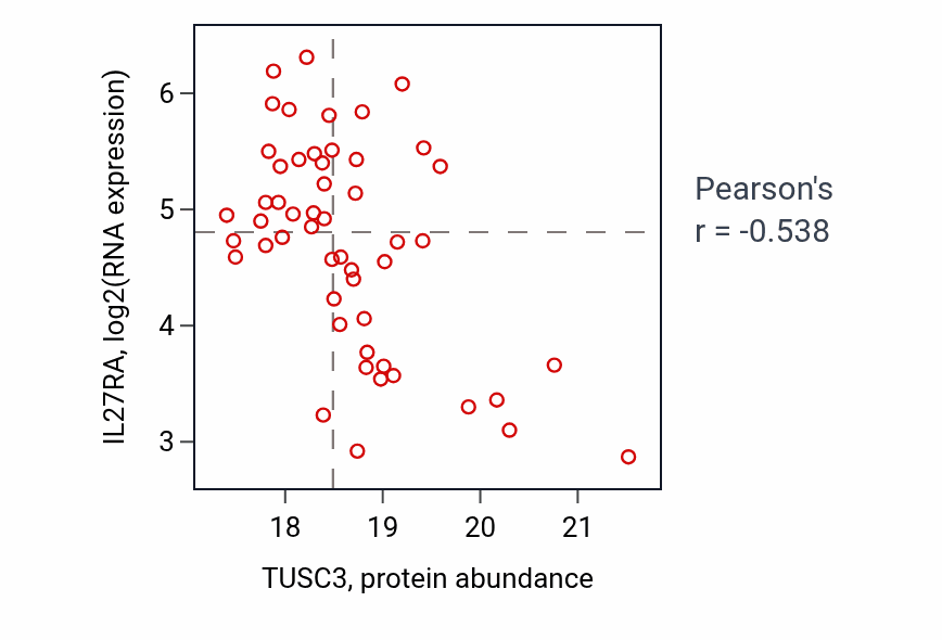 Per-sample scatter of TUSC3 vs IL27RA in LUAD (Pearson r = -0.54).