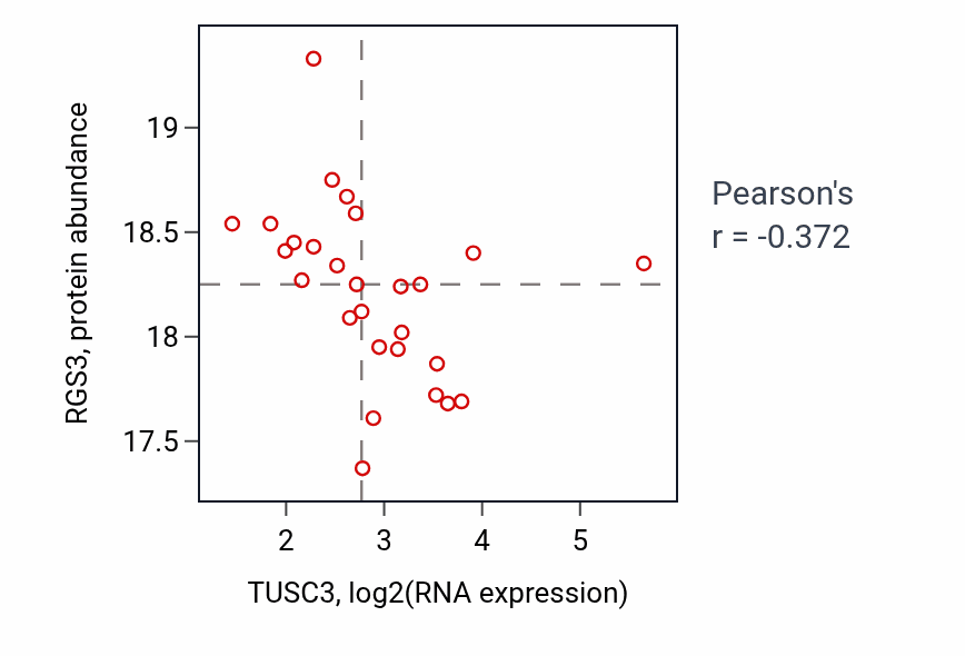 Per-sample scatter of TUSC3 vs RGS3 in COAD (Pearson r = -0.37).