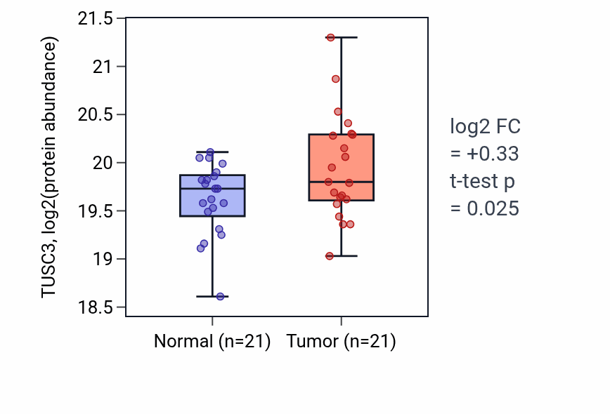 Tumor-vs-normal mass-spec protein box plot for TUSC3 in HNSC.