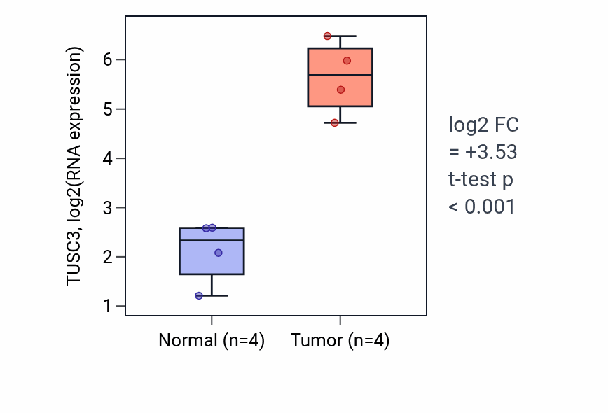 Tumor-vs-normal expression box plot for TUSC3 RNA in THCA.