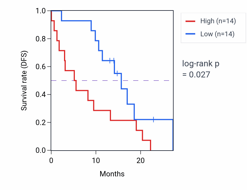 Kaplan&ndash;Meier survival curve for TUSC3 mass-spec protein-high vs -low samples in PDAC.