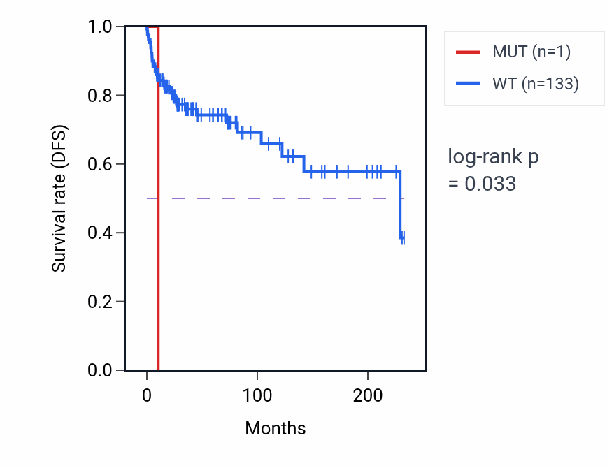 Kaplan&ndash;Meier survival curve for TUSC3 mutant vs wild-type samples in TGCT.
