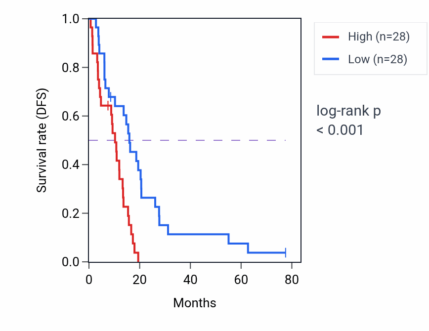 Kaplan&ndash;Meier survival curve for TUSC3 RNA-high vs -low samples in MESO.