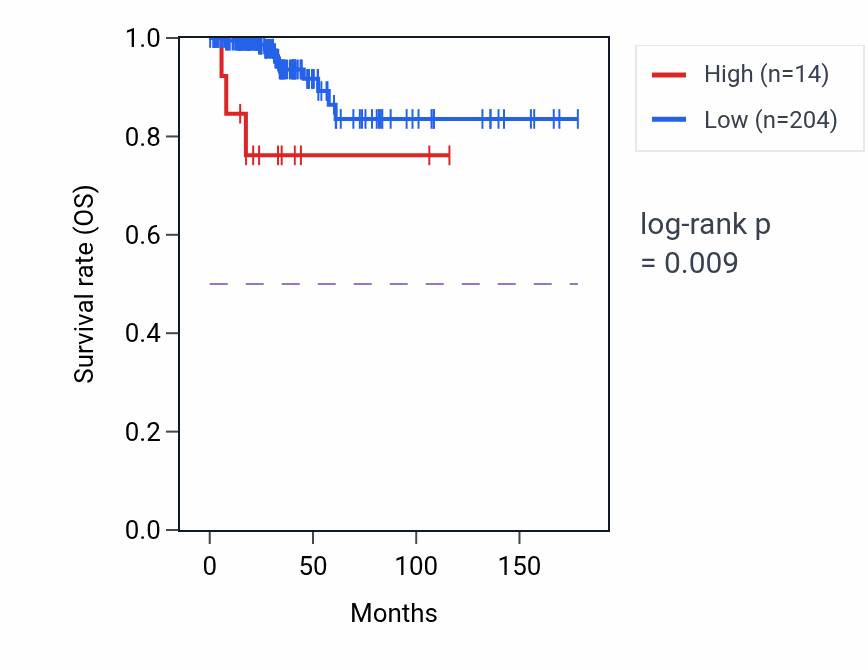 Kaplan&ndash;Meier survival curve for TUSC7 RNA expression in THCA: high vs low expression groups.