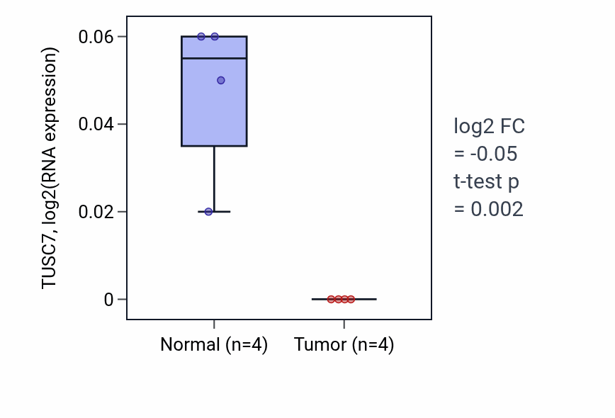 Tumor-vs-normal expression box plot for TUSC7 in LUSC.