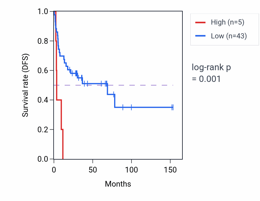 Kaplan&ndash;Meier survival curve for TUSC8 RNA expression in ACC: high vs low expression groups.