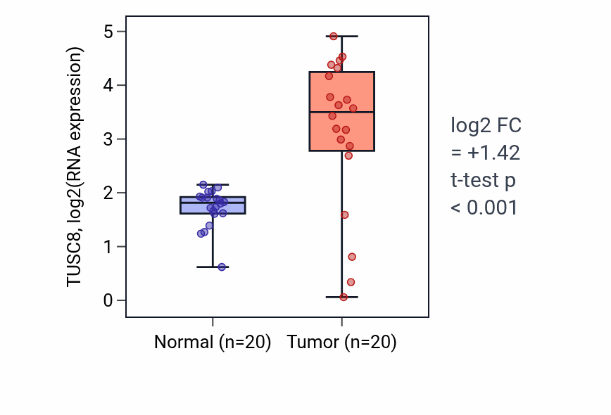 Tumor-vs-normal expression box plot for TUSC8 in COAD.