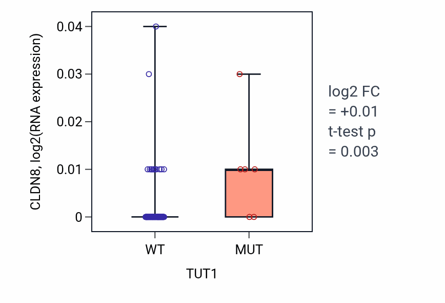 Box plot of CLDN8 in TUT1-low vs TUT1-high samples in BLOOD_Leukemia.