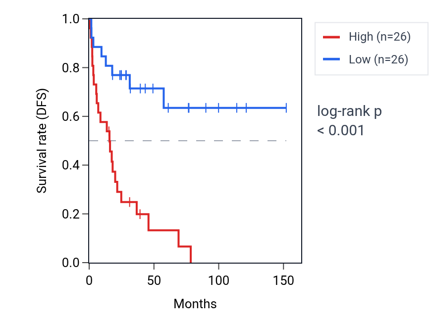 Kaplan&ndash;Meier survival curve for TUT1 RNA expression in ACC: high vs low expression groups.