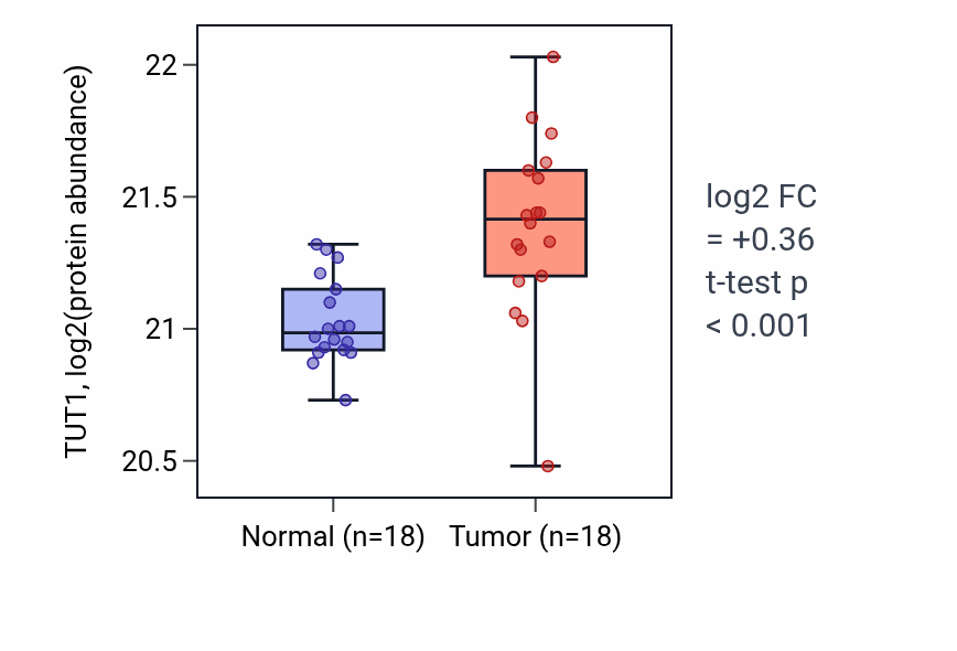 Tumor-vs-normal mass-spec protein box plot for TUT1 in LUAD.