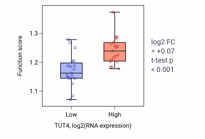 Box plot of Negative regulation of gene expression, epigenetic in TUT4-low vs TUT4-high samples in BONE.