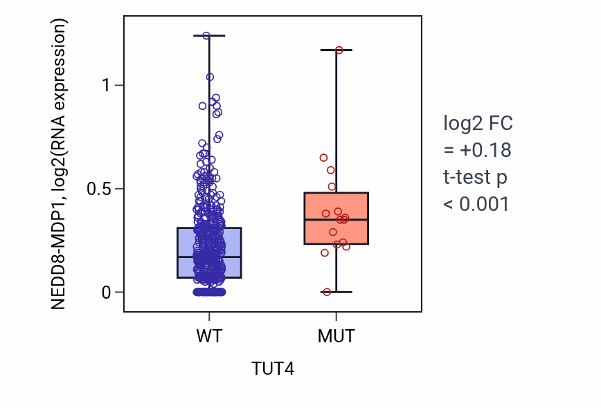 Box plot of NEDD8-MDP1 in TUT4-low vs TUT4-high samples in SKCM.