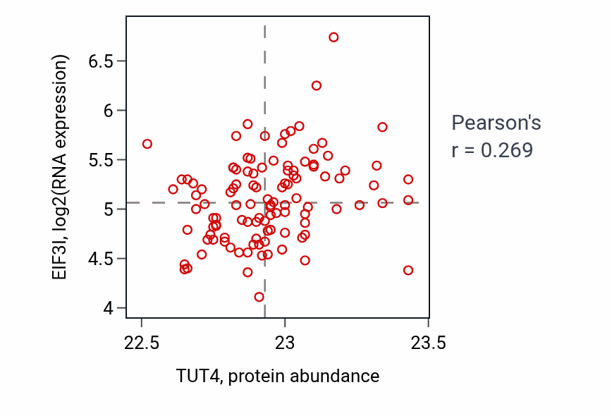 Per-sample scatter of TUT4 vs EIF3I in LUAD (Pearson r = 0.27).