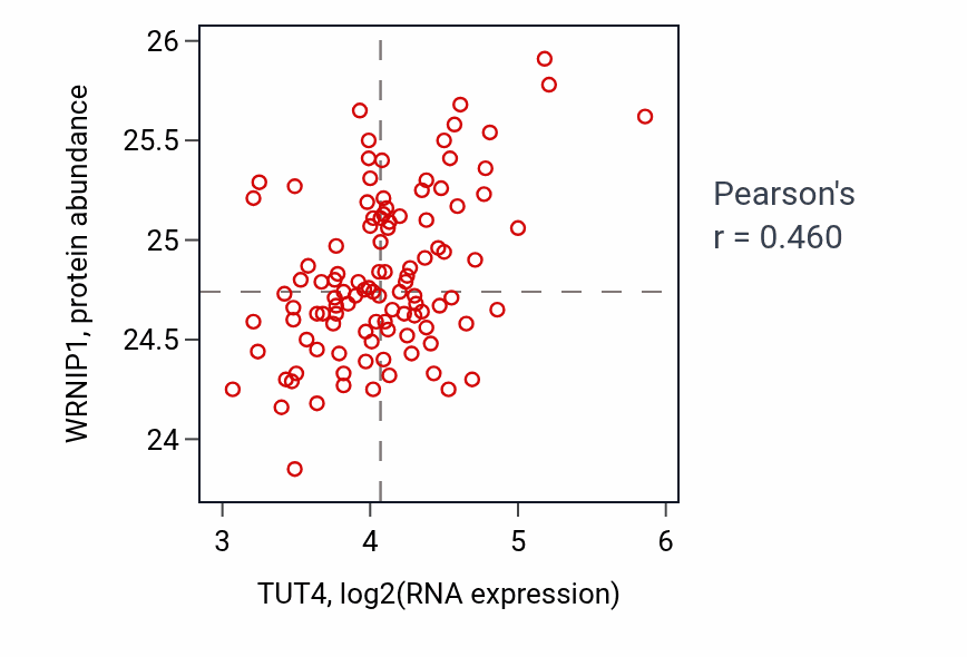 Per-sample scatter of TUT4 vs WRNIP1 in LSCC (Pearson r = 0.46).