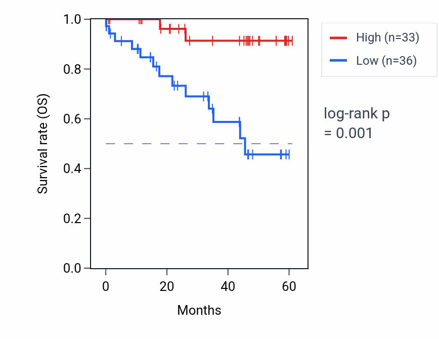 Kaplan&ndash;Meier survival curve for TUT4 mass-spec protein-high vs -low samples in LSCC.