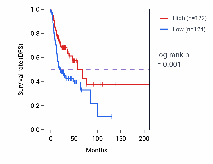 Kaplan&ndash;Meier survival curve for TUT4 RNA-high vs -low samples in HNSC.