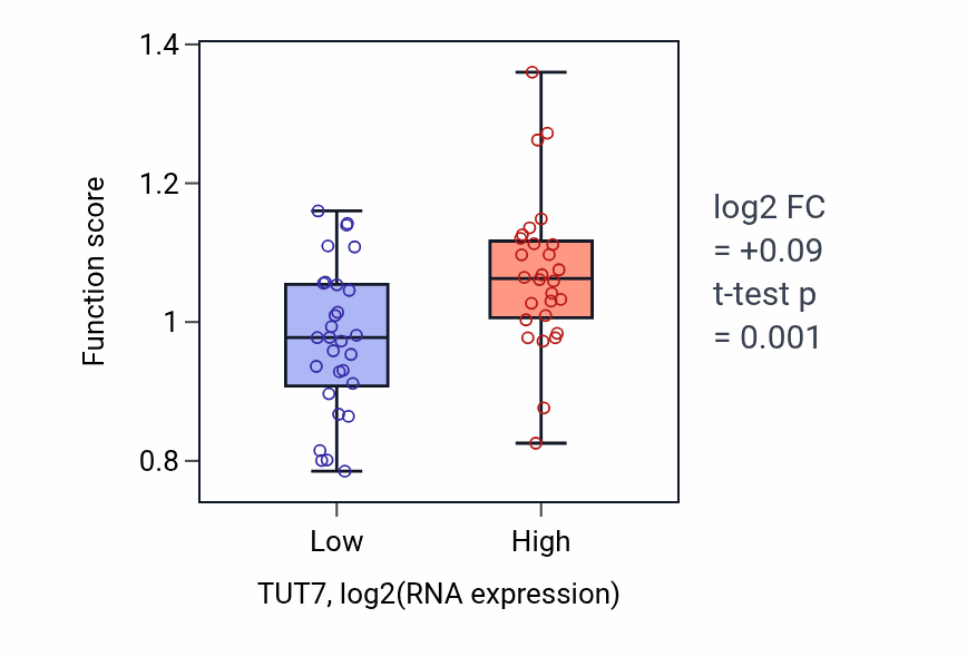 Box plot of Transposable element silencing by mRNA destabilization in TUT7-low vs TUT7-high samples in BREAST.