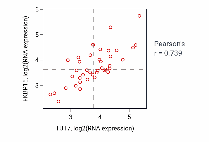 Per-sample scatter of TUT7 vs FKBP15 in STOMACH (Pearson r = 0.74).