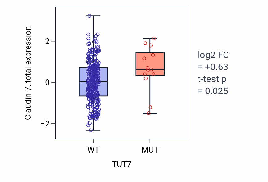 Box plot of Claudin-7 in TUT7-low vs TUT7-high samples in BLCA.