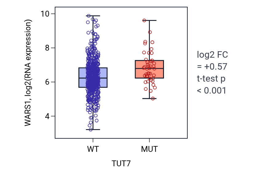 Box plot of WARS1 in TUT7-low vs TUT7-high samples in UCEC.