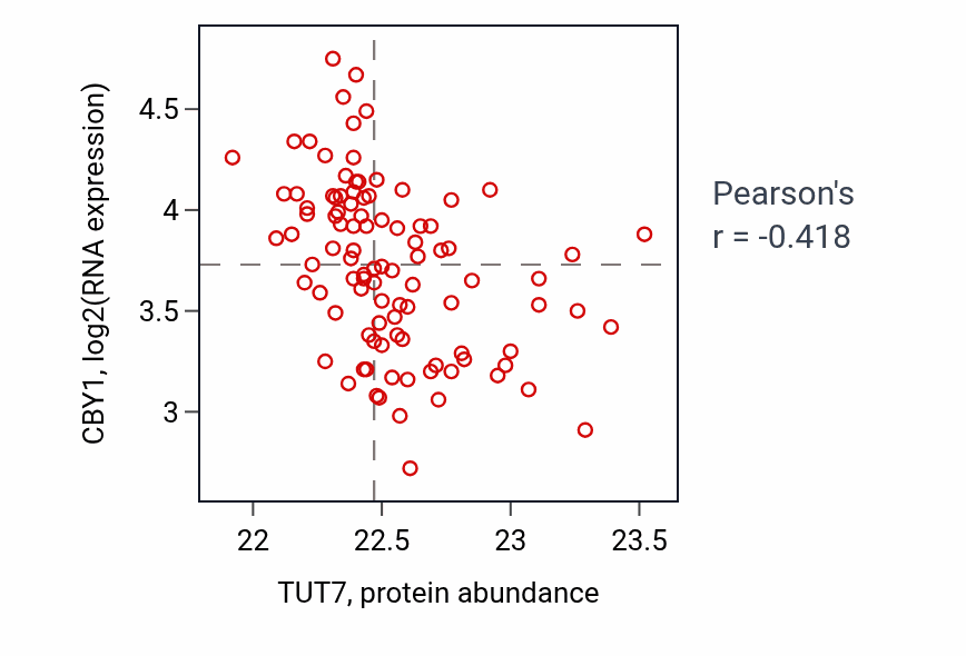 Per-sample scatter of TUT7 vs CBY1 in GBM (Pearson r = -0.42).