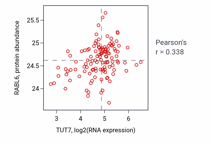 Per-sample scatter of TUT7 vs RABL6 in BRCA (Pearson r = 0.34).