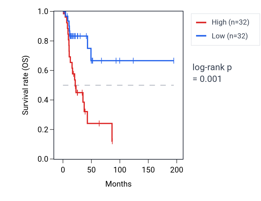Kaplan&ndash;Meier survival curve for TUT7 RNA expression in KIRP: high vs low expression groups.