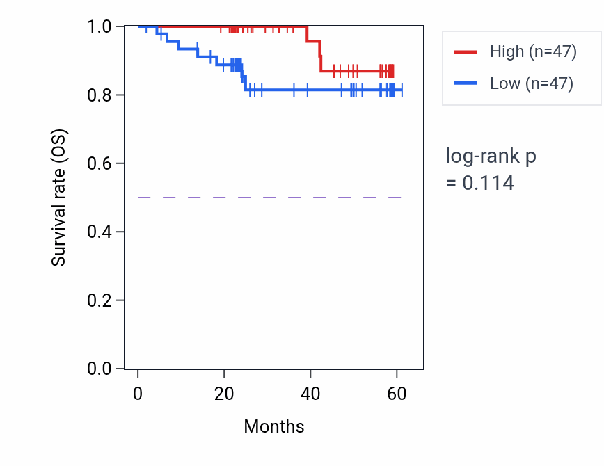 Kaplan&ndash;Meier survival curve for TUT7 mass-spec protein-high vs -low samples in UCEC.