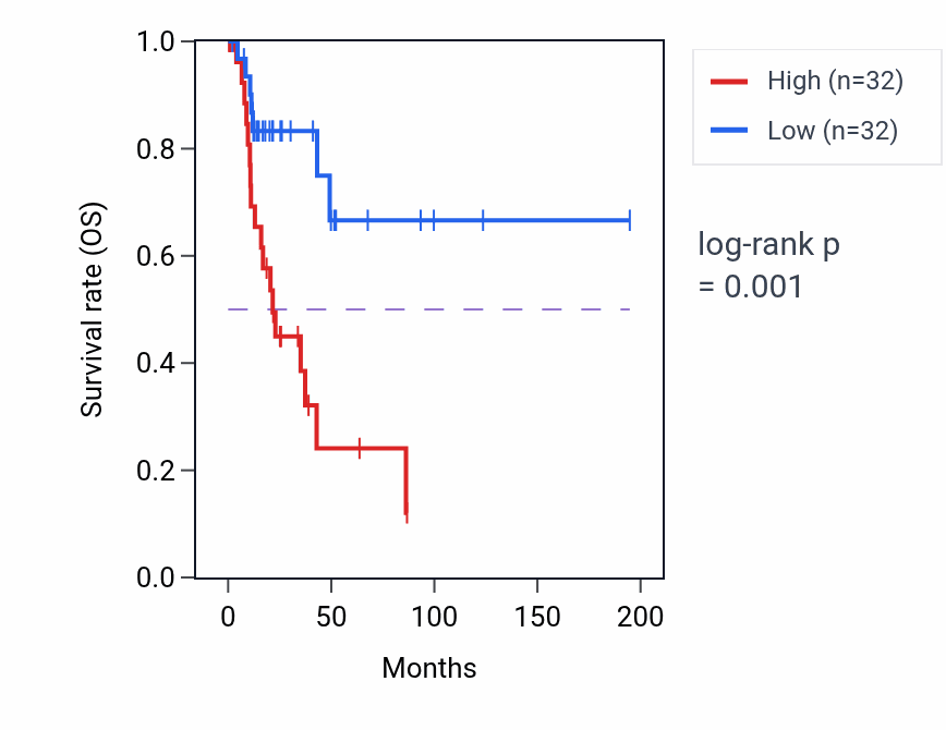 Kaplan&ndash;Meier survival curve for TUT7 RNA-high vs -low samples in KIRP.