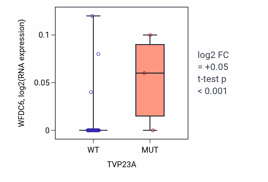 Box plot of WFDC6 in TVP23A-low vs TVP23A-high samples in LUNG_NSCLC_LUAD.