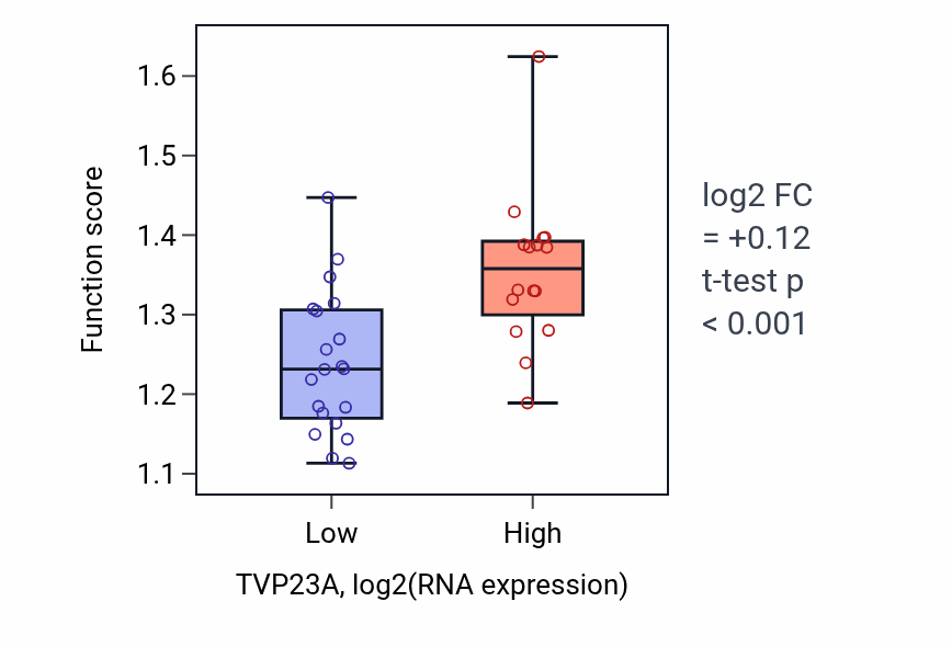 Box plot of Positive regulation of intracellular estrogen receptor signaling pathway in TVP23A-low vs TVP23A-high samples in URINARY_TRACT.