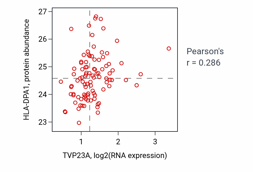 Per-sample scatter of TVP23A vs HLA-DPA1 in UCEC (Pearson r = 0.29).