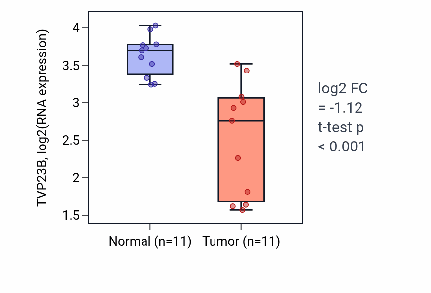 Tumor-vs-normal expression box plot for TVP23B RNA in KICH.