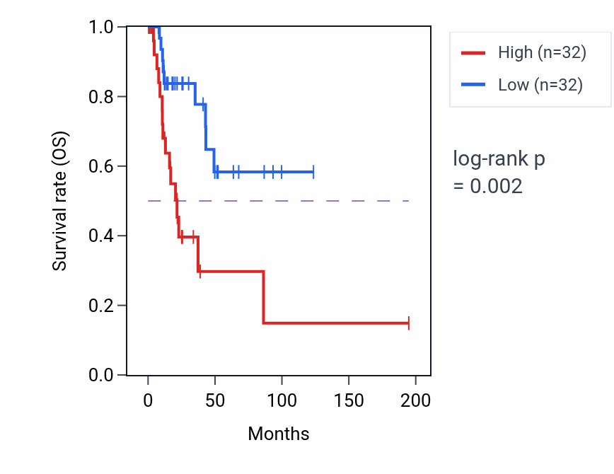 Kaplan&ndash;Meier survival curve for TVP23B RNA-high vs -low samples in KIRP.