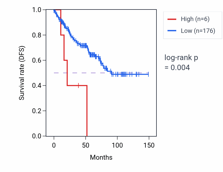 Kaplan&ndash;Meier survival curve for TVP23BP1 RNA expression in KIRC: high vs low expression groups.