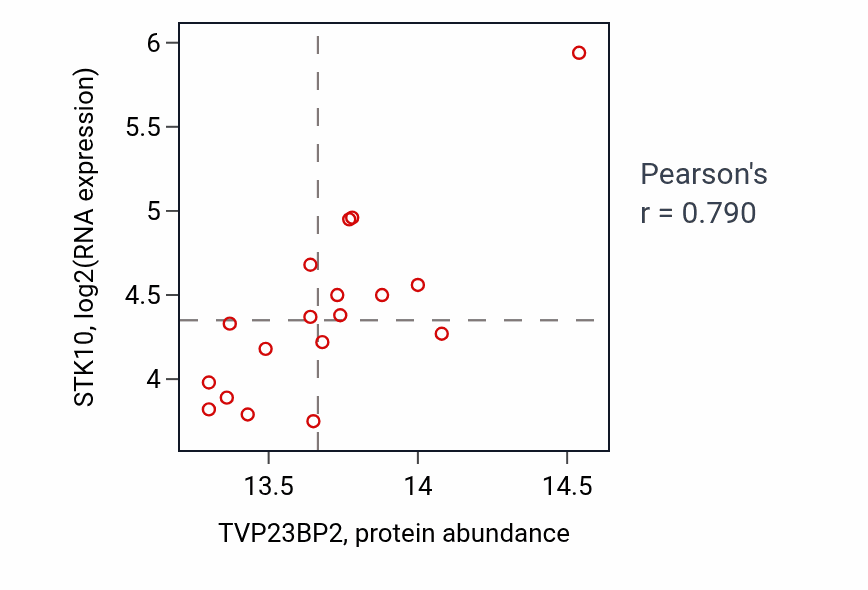 Per-sample scatter of TVP23BP2 vs STK10 in GBM (Pearson r = 0.79).