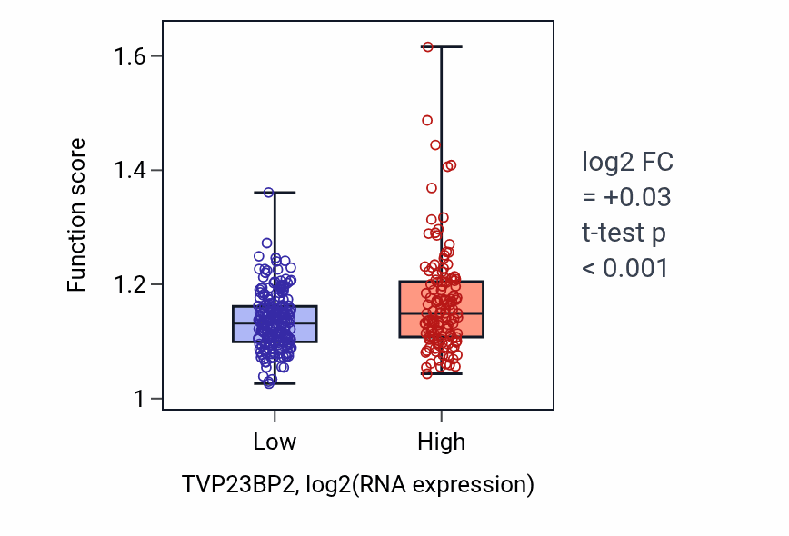 Box plot of Neuron apoptotic process in TVP23BP2-low vs TVP23BP2-high samples in STAD.