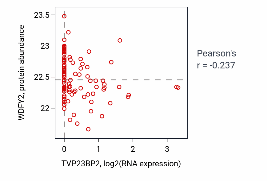 Per-sample scatter of TVP23BP2 vs WDFY2 in HNSC (Pearson r = -0.24).