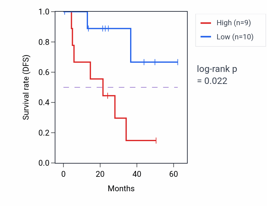 Kaplan&ndash;Meier survival curve for TVP23BP2 mass-spec protein-high vs -low samples in HNSC.